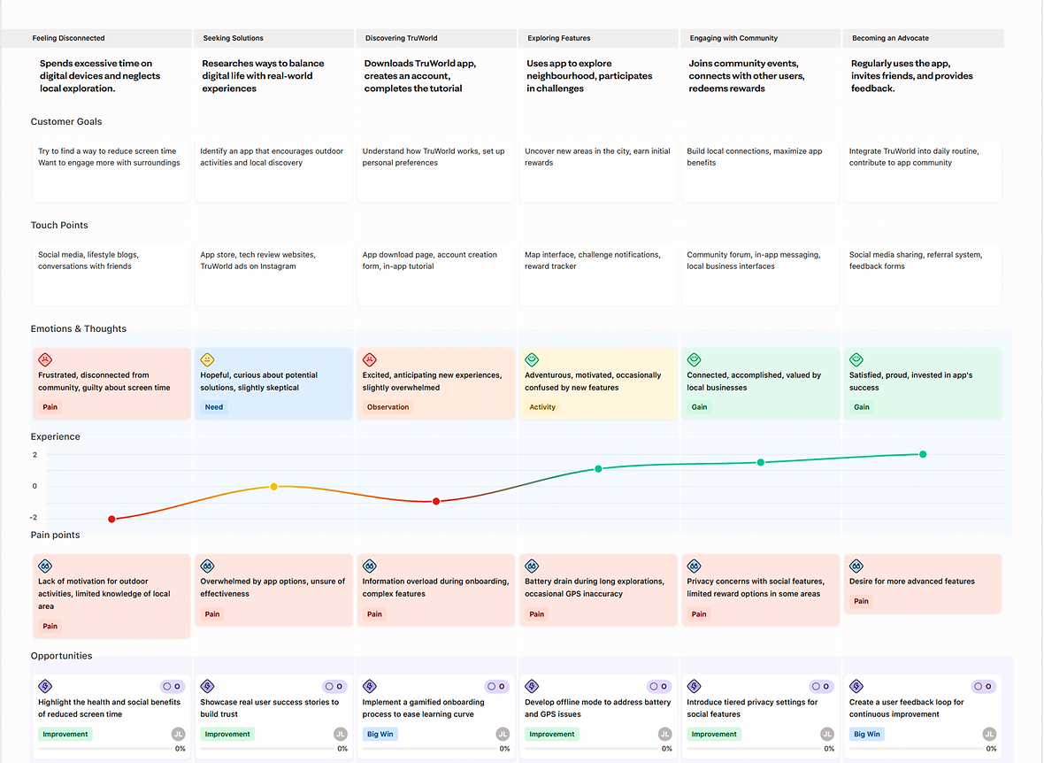 Historical TruWorld consumer journey map with goals, touchpoints, emotions, pain points, and opportunities