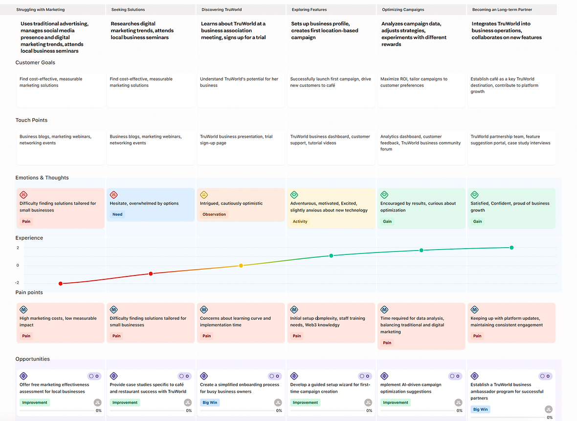 Historical TruWorld partner journey map with local business goals, touchpoints, pain points, and product opportunities
